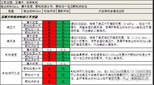 干法制粒工艺及其在研发中QBD思维的运用