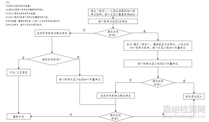 药物原辅料混合不均匀的原因