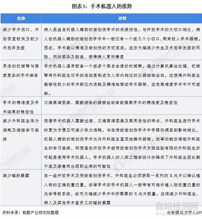 全球手术机器人行业发展现状及市场规模分析
