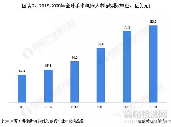 全球手术机器人行业发展现状及市场规模分析