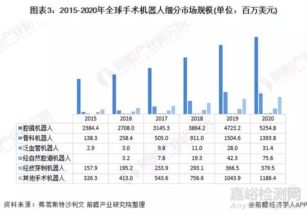 全球手术机器人行业发展现状及市场规模分析