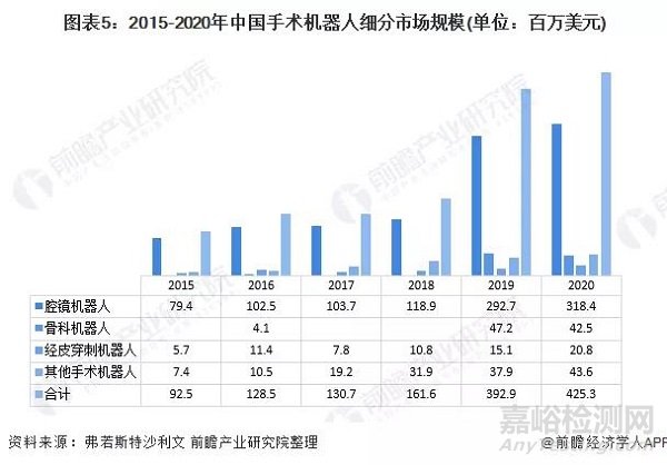 全球手术机器人行业发展现状及市场规模分析