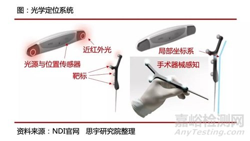 手术机器人空间定位系统技术原理