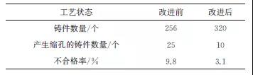 生物医用CoCrMo合金铸件缩孔缺陷分析及其工艺改进