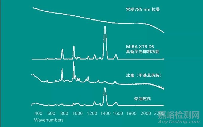 如何有效抑制拉曼荧光干扰