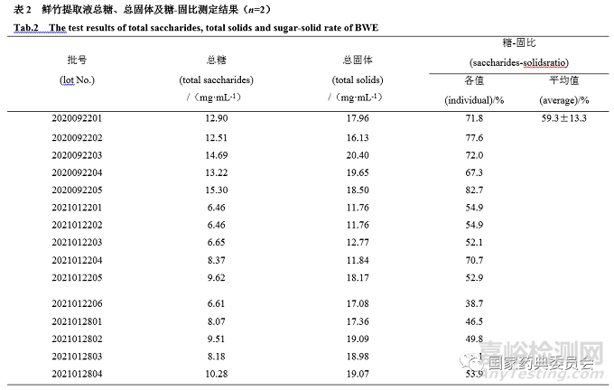 鲜竹沥与鲜竹提取液的糖-固比质量控制方法研究