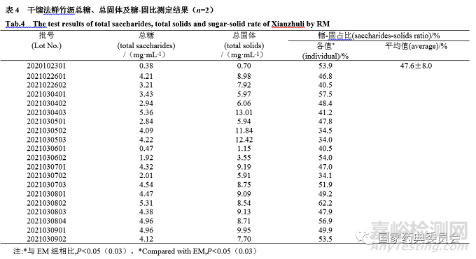 鲜竹沥与鲜竹提取液的糖-固比质量控制方法研究