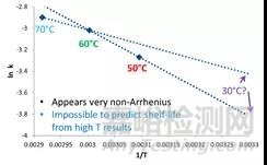 10天完成药物稳定性研究的秘密