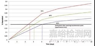 10天完成药物稳定性研究的秘密