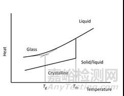 10天完成药物稳定性研究的秘密