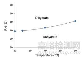 10天完成药物稳定性研究的秘密