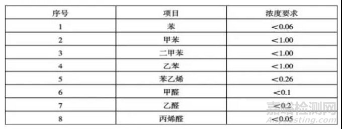 汽车座椅聚氨酯发泡 VOC 优化方法