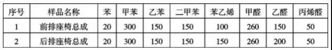 汽车座椅聚氨酯发泡 VOC 优化方法