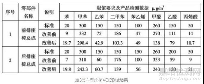 汽车座椅聚氨酯发泡 VOC 优化方法