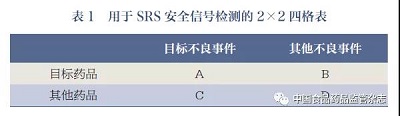 利用真实世界数据的上市后药品安全监测的统计学方法综述