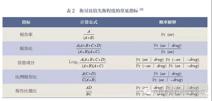 利用真实世界数据的上市后药品安全监测的统计学方法综述