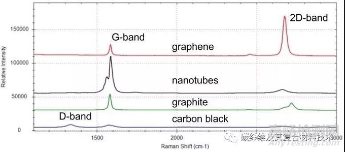 使用简易式拉曼光谱仪进行碳纳米材料的微观结构表征