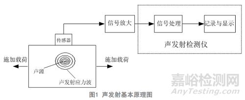 飞机结构强度试验中的声发射应用进展