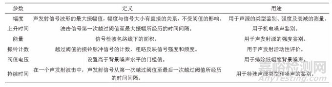 飞机结构强度试验中的声发射应用进展