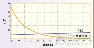 温度传感器的应用及原理