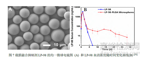 尺寸均一微球制剂的研究进展