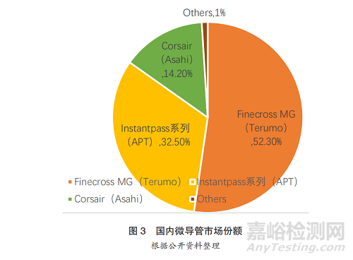 微导管的结构与技术发展