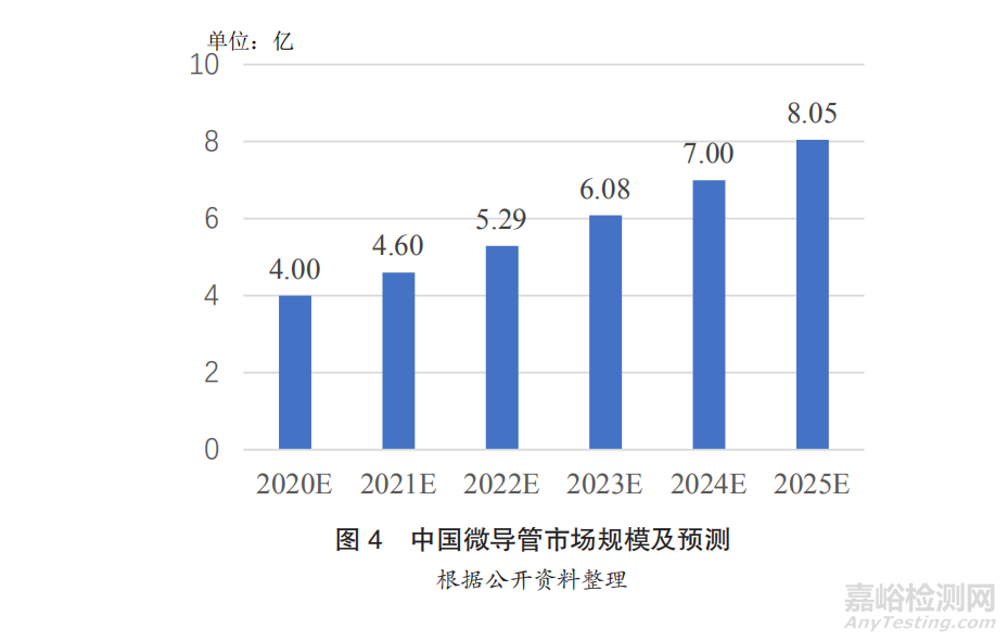 微导管的结构与技术发展