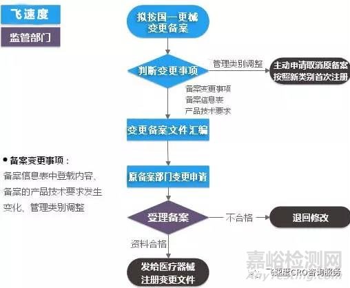 第二类医疗器械注册变更的要求