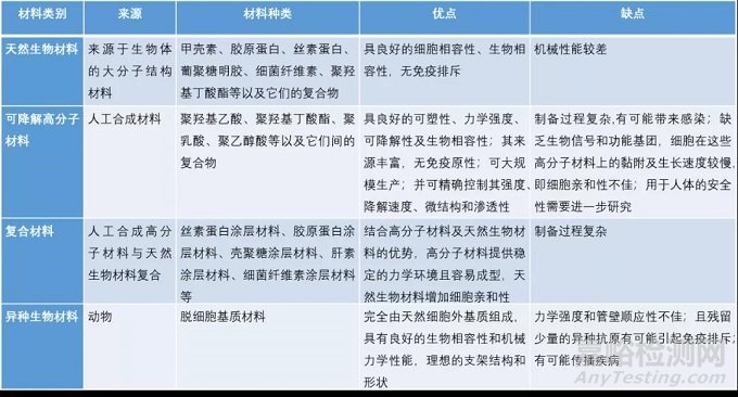 人工血管常用材料及制作技术