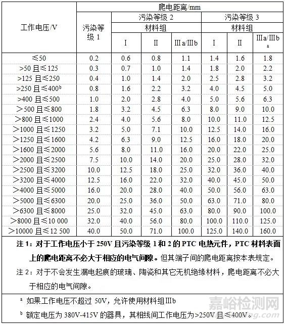 PTC电热元件两极之间的功能性绝缘爬电距离的限值