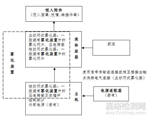 网式雾化器注册审查指导原则