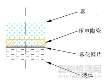 网式雾化器注册审查指导原则