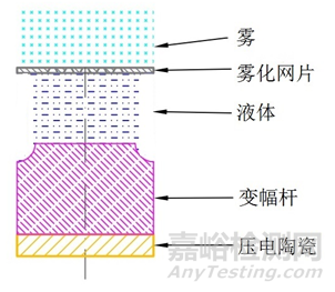 网式雾化器注册审查指导原则