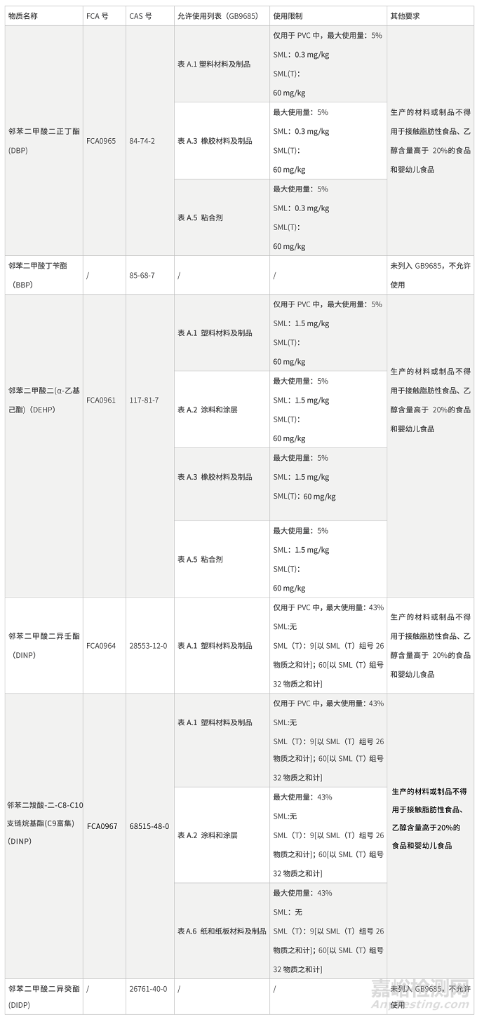 邻苯二甲酸酯，在中欧美食品接触材料中是如何被监管的？
