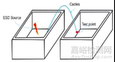 腔体结构对静电影响的研究