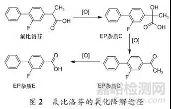 如何设计与开展强制降解试验