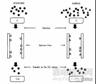 药物色谱分析中基质效应理论