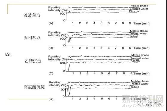 药物色谱分析中基质效应理论