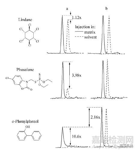 药物色谱分析中基质效应理论