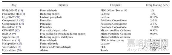 制剂有机杂质研究思路