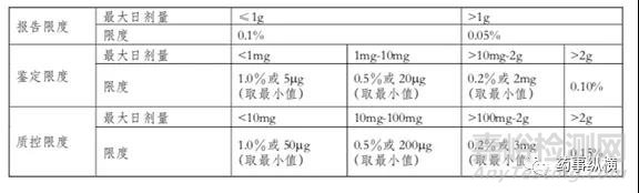 制剂有机杂质研究思路