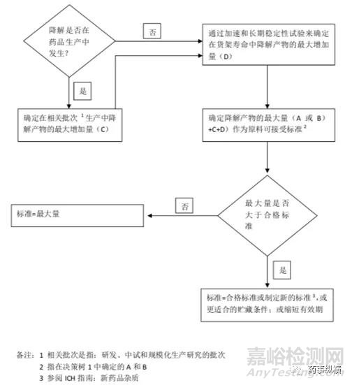 制剂有机杂质研究思路