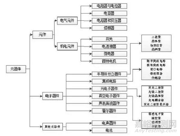 元器件贮存期的定义和计算规则