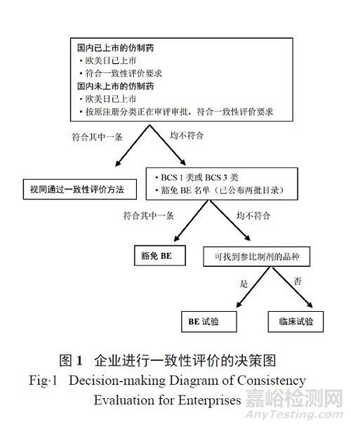 仿制药一致性评价的4种方法，怎么选？