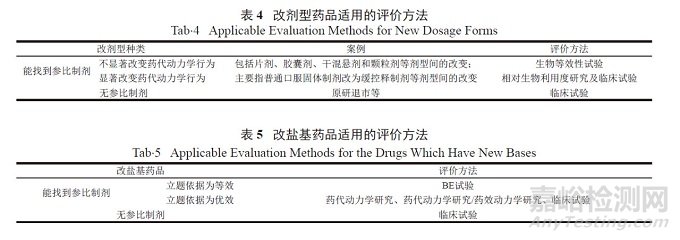 仿制药一致性评价的4种方法，怎么选？