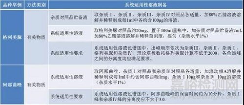 HPLC分析方法系统适用性试验怎样设计