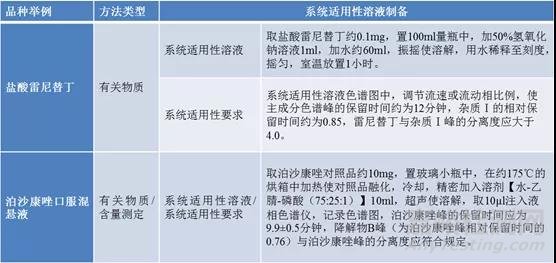 HPLC分析方法系统适用性试验怎样设计