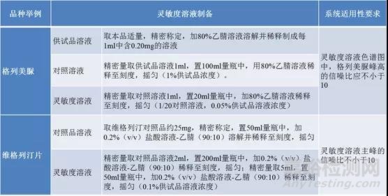 HPLC分析方法系统适用性试验怎样设计