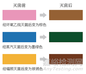 灭菌指示油墨印刷，让灭菌过程确认更便利！