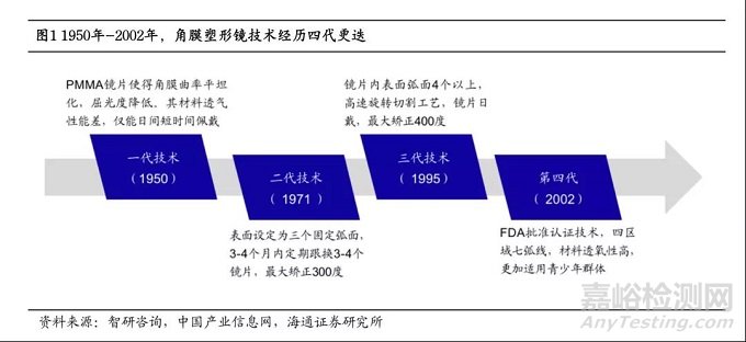 角膜塑形镜分类、市场及7家企业盘点